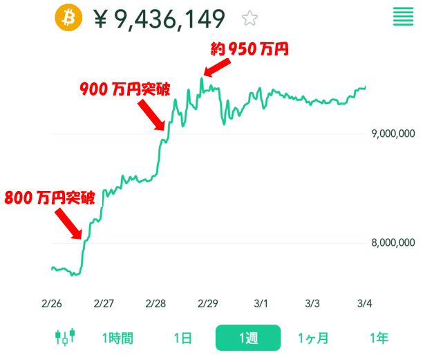 1週間の値動き